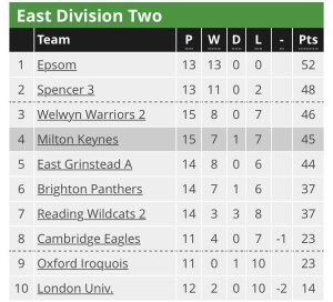 East Division Two Table - as of 1st March 2017