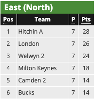 East (North) Division Table